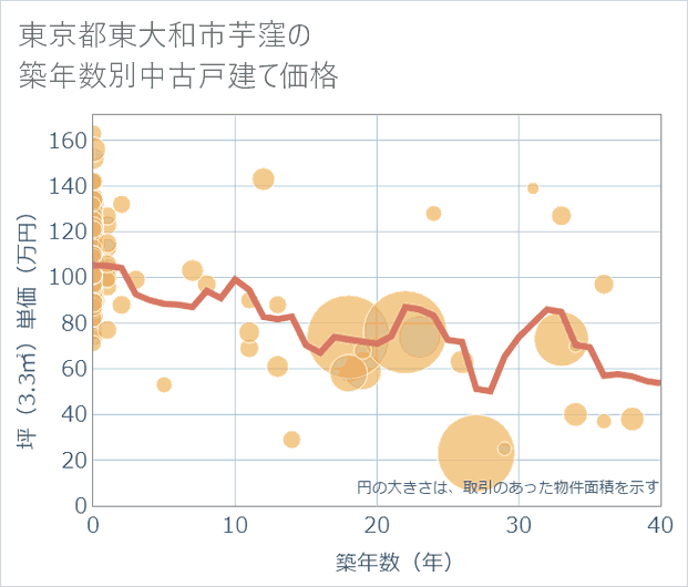 東京都東大和市芋窪の築年数別の中古戸建て坪単価