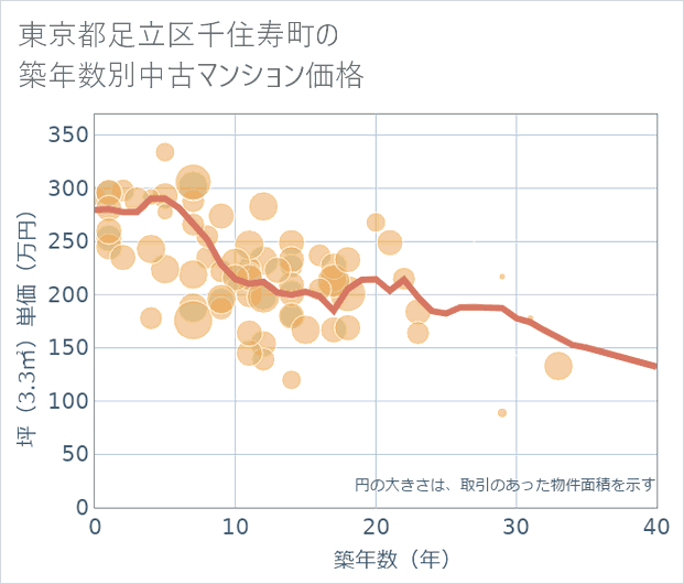 東京都足立区千住寿町の築年数別の中古マンション坪単価
