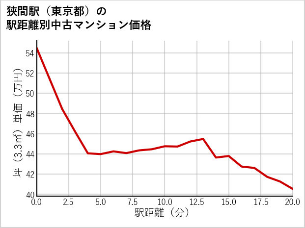 狭間駅（東京都）の徒歩距離別の中古マンション坪単価