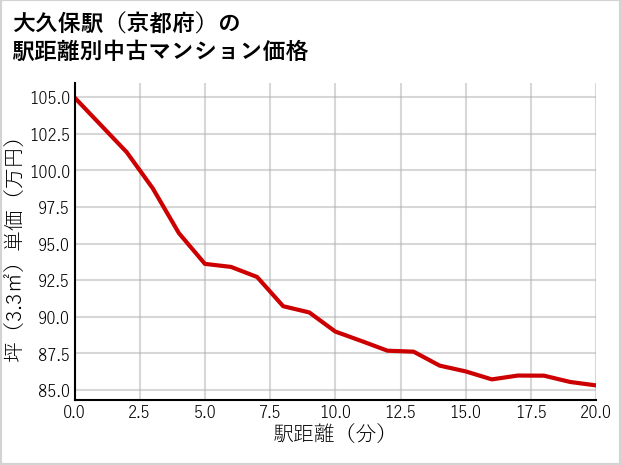大久保駅（京都府）の徒歩距離別の中古マンション坪単価