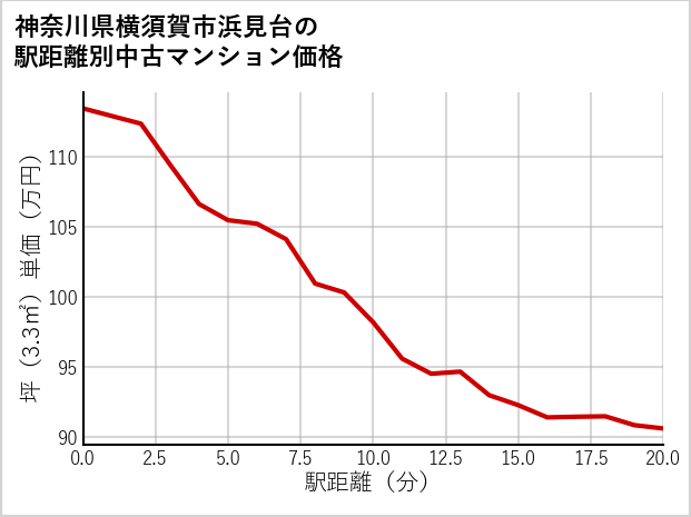 神奈川県横須賀市浜見台の徒歩距離別の中古マンション坪単価