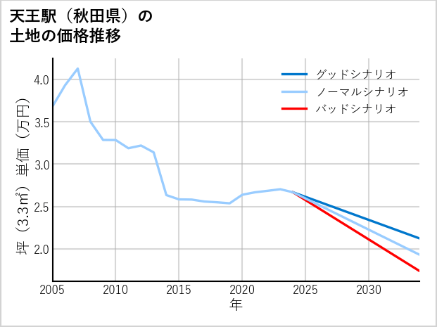 天王駅（秋田県）の土地価格推移