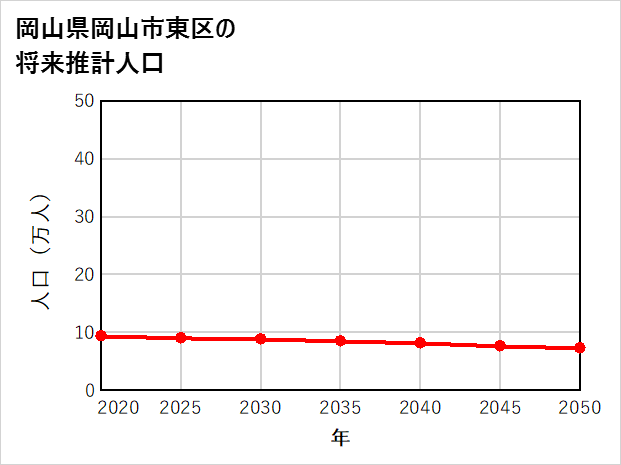 岡山市東区の将来推計人口