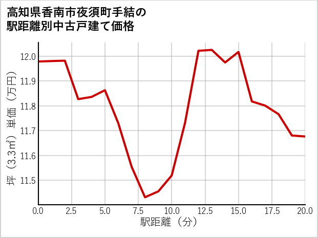 高知県香南市夜須町手結の徒歩距離別の中古戸建て坪単価