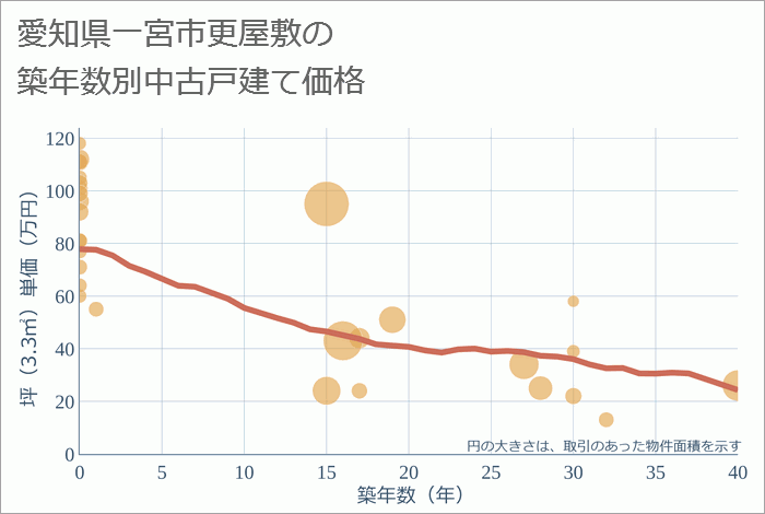 愛知県一宮市更屋敷の築年数別の中古戸建て坪単価