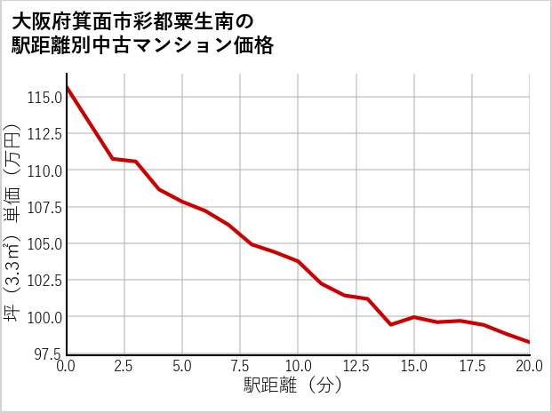 大阪府箕面市彩都粟生南の徒歩距離別の中古マンション坪単価