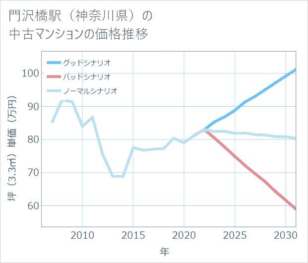 門沢橋駅(神奈川県)の中古マンション価格推移