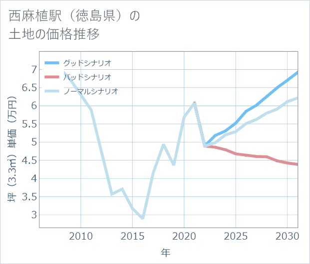 西麻植駅(徳島県)の土地価格推移