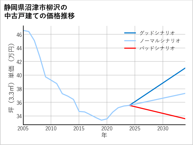 静岡県沼津市柳沢の中古戸建て価格推移