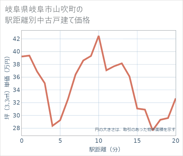 岐阜県岐阜市山吹町の徒歩距離別の中古戸建て坪単価