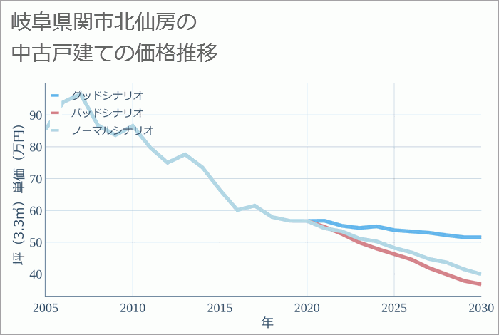 岐阜県関市北仙房の中古戸建て価格推移