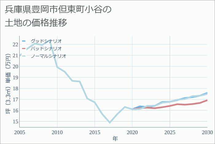 兵庫県豊岡市但東町小谷の土地価格推移