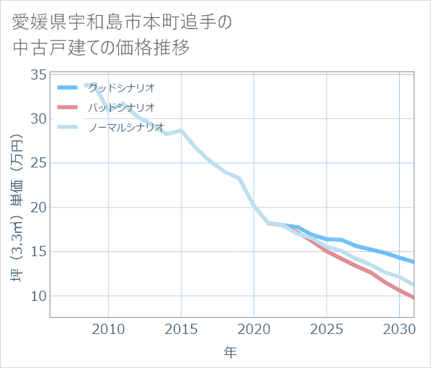 愛媛県宇和島市本町追手の中古戸建て価格推移