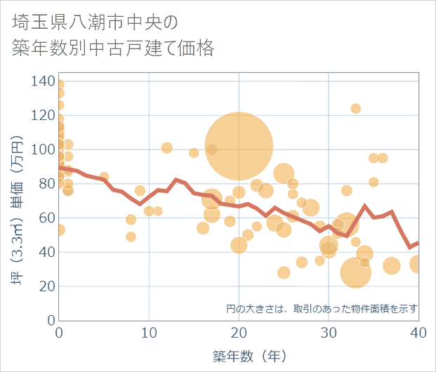 埼玉県八潮市中央の築年数別の中古戸建て坪単価