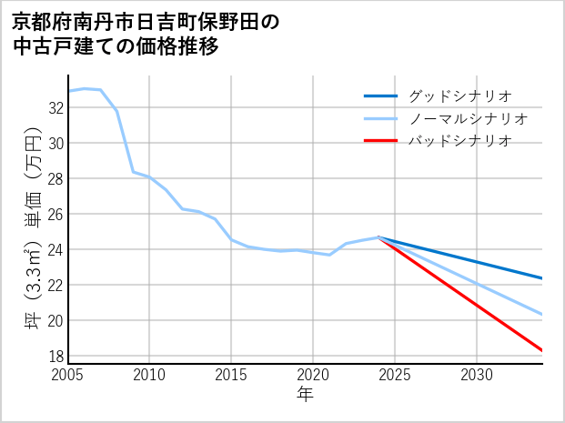 京都府南丹市日吉町保野田の中古戸建て価格推移