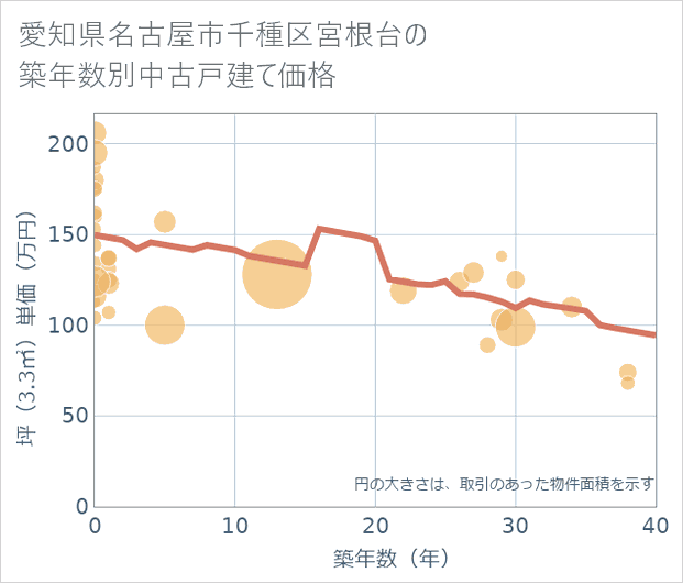 愛知県名古屋市千種区宮根台の築年数別の中古戸建て坪単価