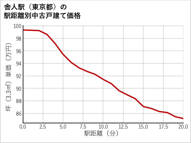 舎人駅（東京都）の徒歩距離別の中古戸建て坪単価