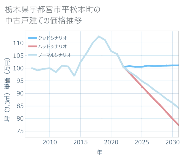栃木県宇都宮市平松本町の中古戸建て価格推移