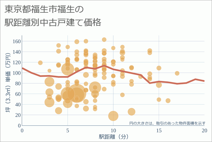 東京都福生市福生の徒歩距離別の中古戸建て坪単価