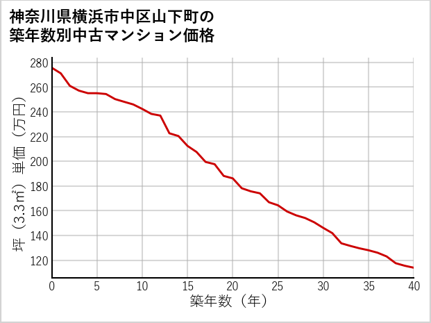神奈川県横浜市中区山下町の築年数別の中古マンション坪単価