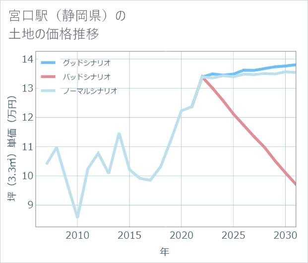宮口駅(静岡県)の土地価格推移