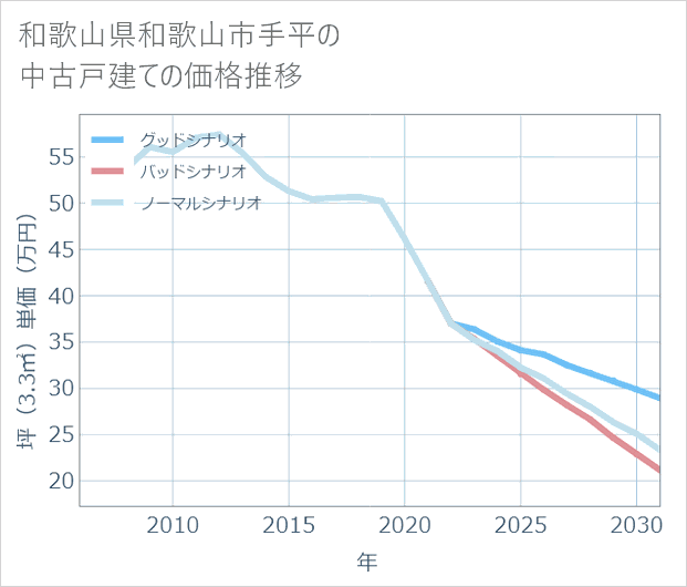 和歌山県和歌山市手平の中古戸建て価格推移