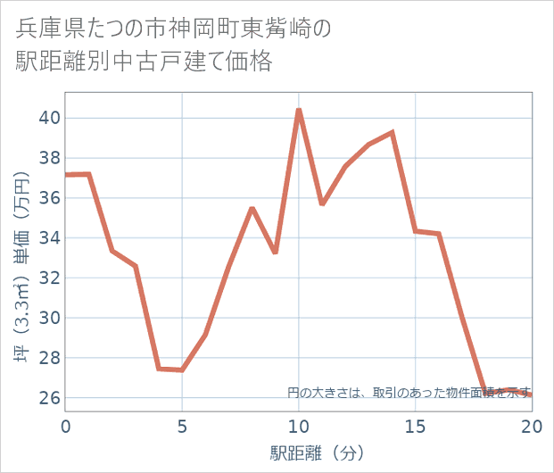 兵庫県たつの市神岡町東觜崎の徒歩距離別の中古戸建て坪単価