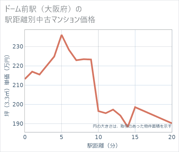ドーム前駅(大阪府)の徒歩距離別の中古マンション坪単価