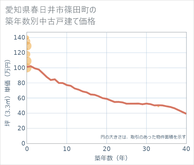 愛知県春日井市篠田町の築年数別の中古戸建て坪単価