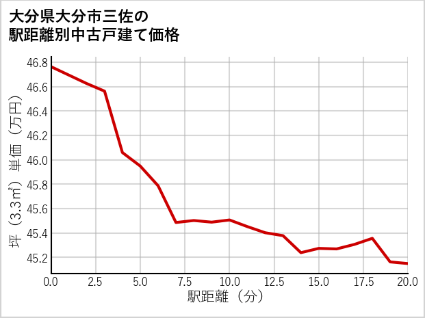 大分県大分市三佐の徒歩距離別の中古戸建て坪単価