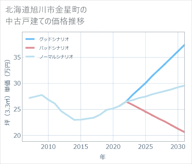 北海道旭川市金星町の中古戸建て価格推移