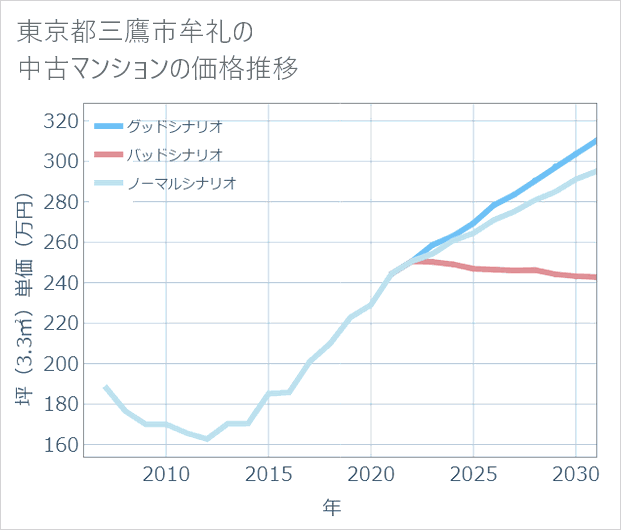 東京都三鷹市牟礼の中古マンション価格推移