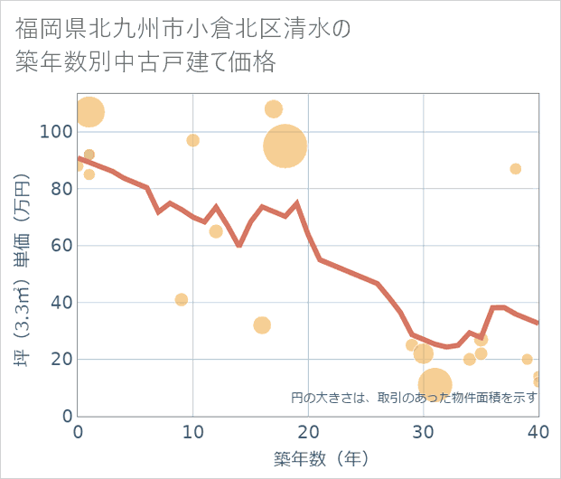 福岡県北九州市小倉北区清水の築年数別の中古戸建て坪単価