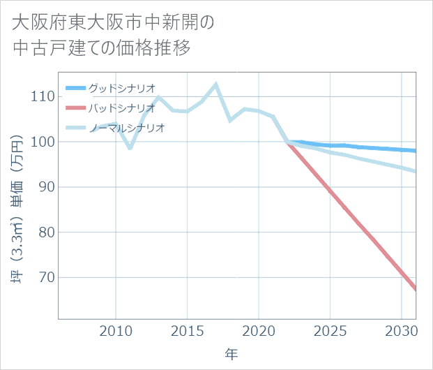 大阪府東大阪市中新開の中古戸建て価格推移