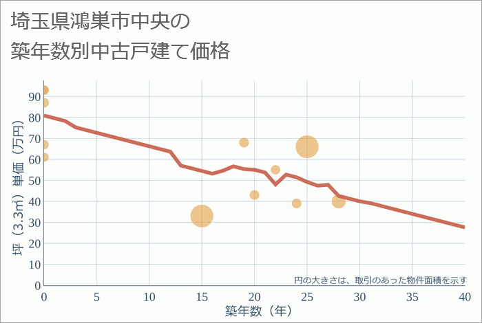 埼玉県鴻巣市中央の築年数別の中古戸建て坪単価