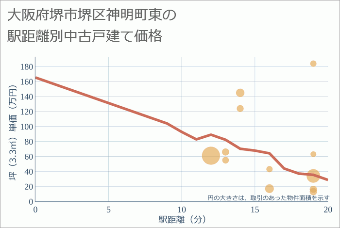 大阪府堺市堺区神明町東の徒歩距離別の中古戸建て坪単価