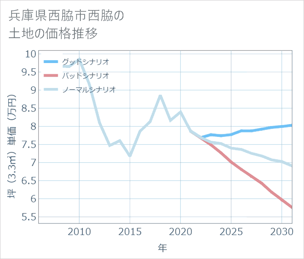 兵庫県西脇市西脇の土地価格推移