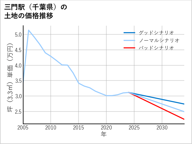 三門駅（千葉県）の土地価格推移