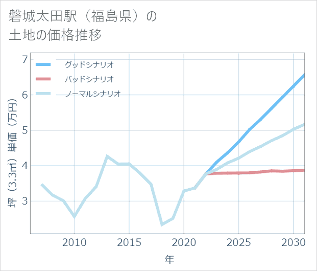 磐城太田駅(福島県)の土地価格推移