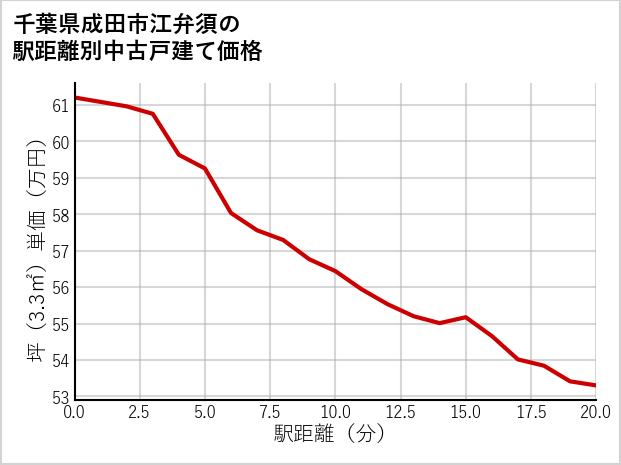 千葉県成田市江弁須の徒歩距離別の中古戸建て坪単価