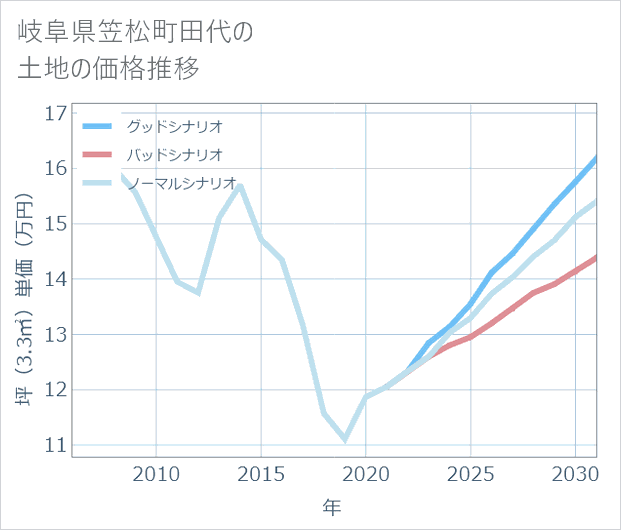 岐阜県笠松町田代の土地価格推移