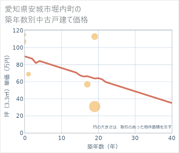 愛知県安城市堀内町の築年数別の中古戸建て坪単価