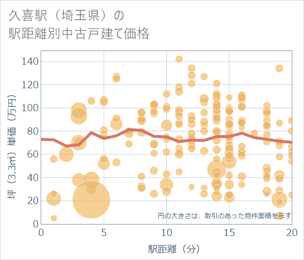 久喜駅(埼玉県)の徒歩距離別の中古戸建て坪単価
