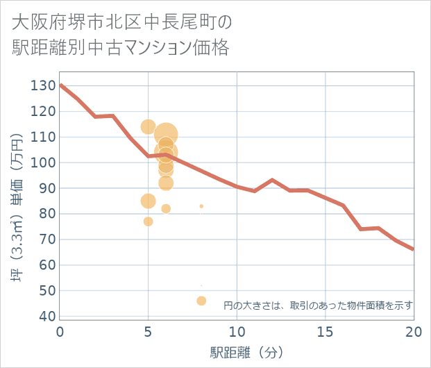 大阪府堺市北区中長尾町の徒歩距離別の中古マンション坪単価
