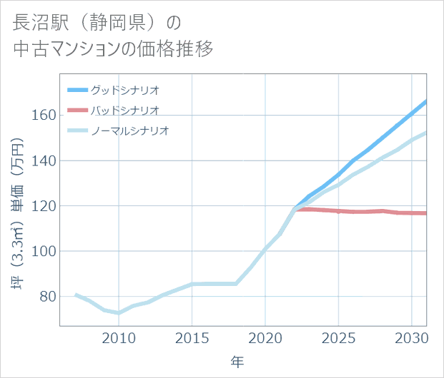 長沼駅(静岡県)の中古マンション価格推移