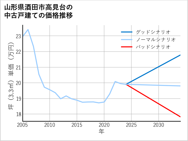 山形県酒田市高見台の中古戸建て価格推移
