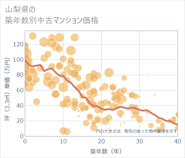 山梨県の築年数別の中古マンション坪単価