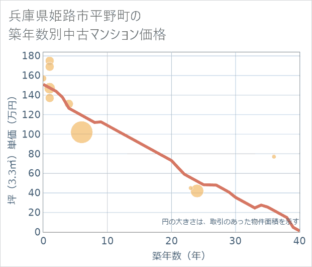 兵庫県姫路市平野町の築年数別の中古マンション坪単価