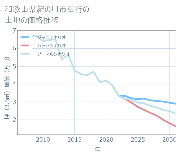 和歌山県紀の川市重行の土地価格推移