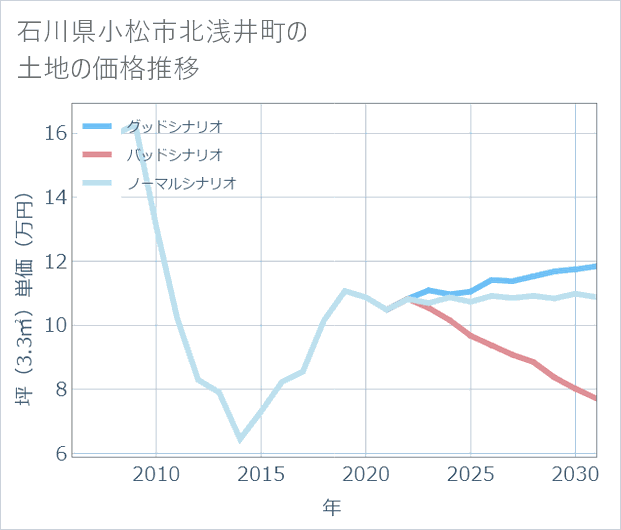 石川県小松市北浅井町の土地価格推移